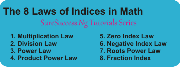 Laws of Indices in Mathematics