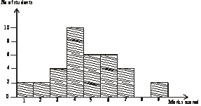 distribution of marks in a class test